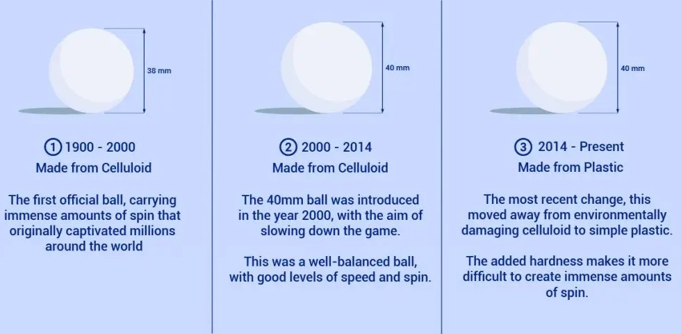 Table Tennis Ball Specifications History